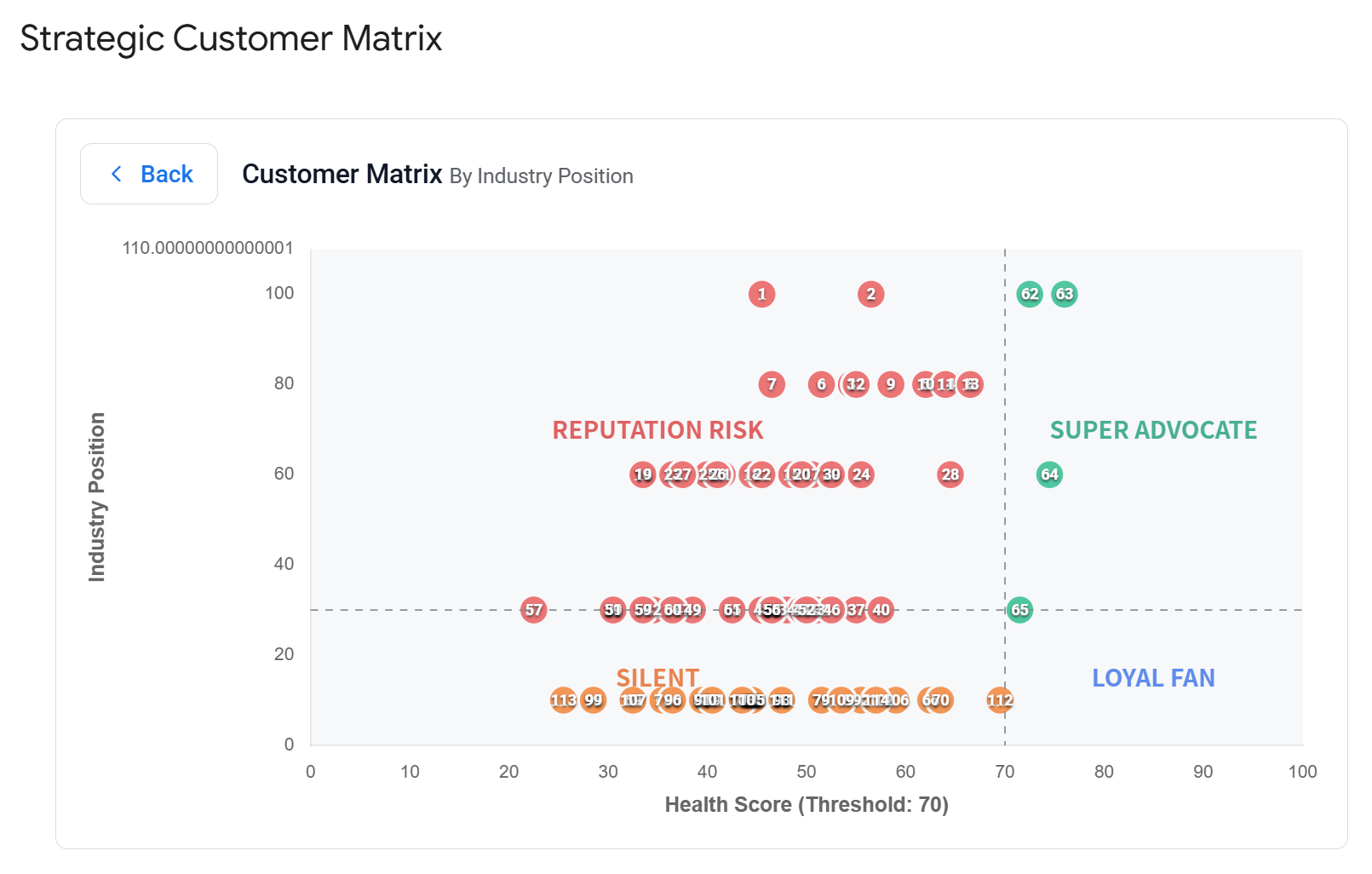 Customer Matrix by Industry Position